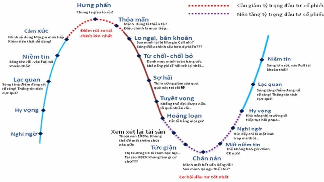 Biểu đồ tâm lý chứng khoán